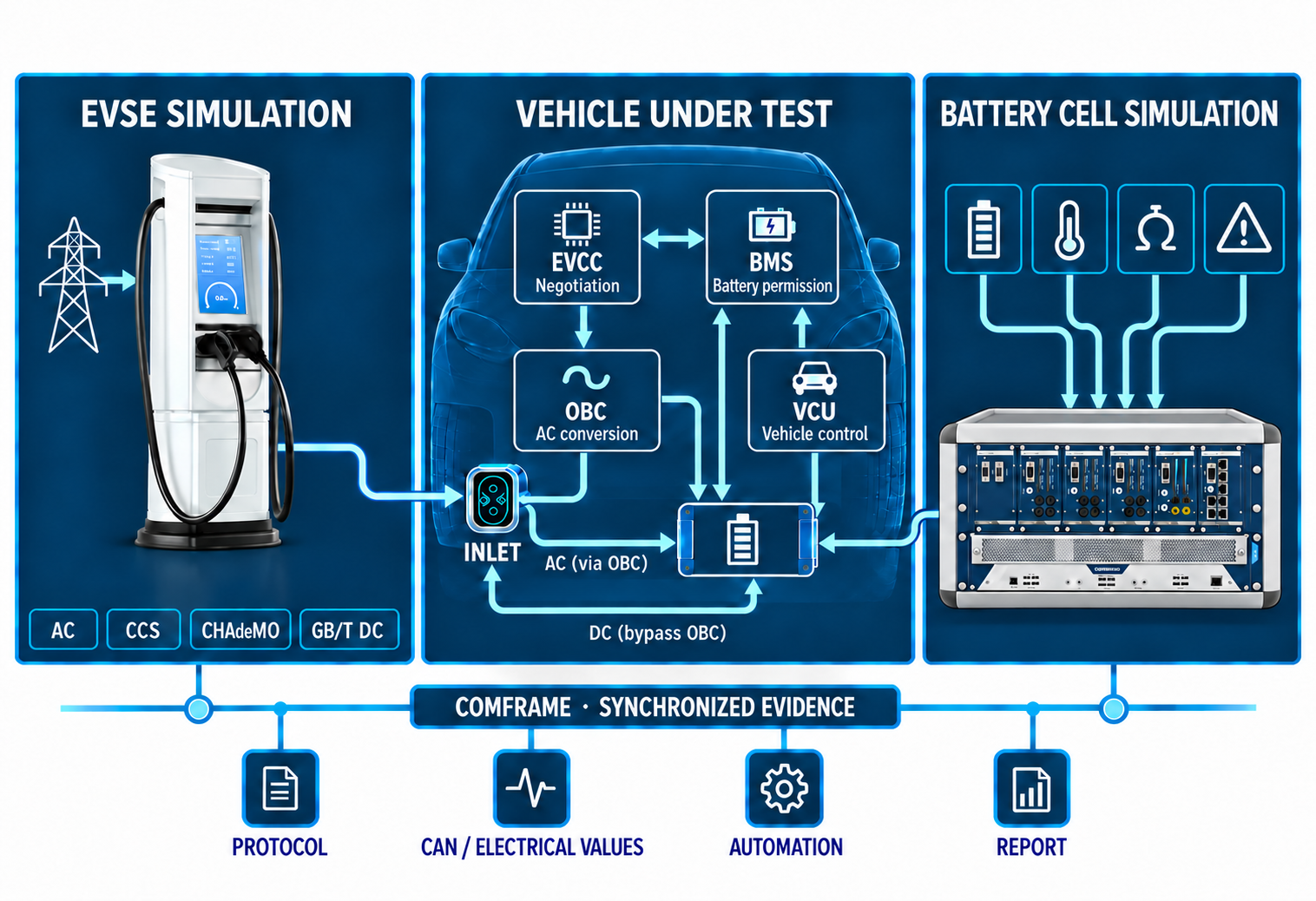 Conceptual EV charging architecture with EVSE simulation, EVCC, OBC, BMS, vehicle control and the corrected BCS Flex illustration for battery cell simulation
