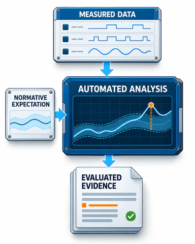 Measured charging data and normative expectations pass through automated analysis to become evaluated technical evidence