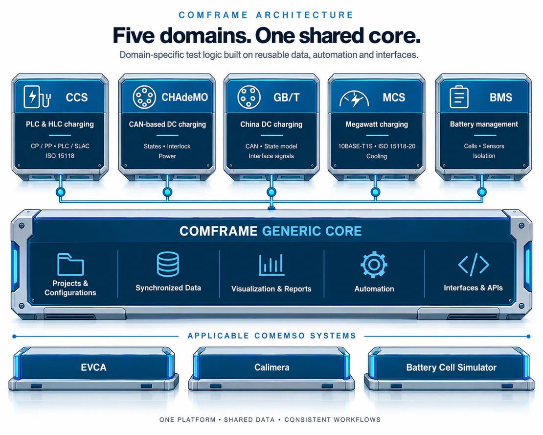 Five comframe domains share projects, synchronized data, visualization, automation and interfaces across EVCA, Calimera and Battery Cell Simulator