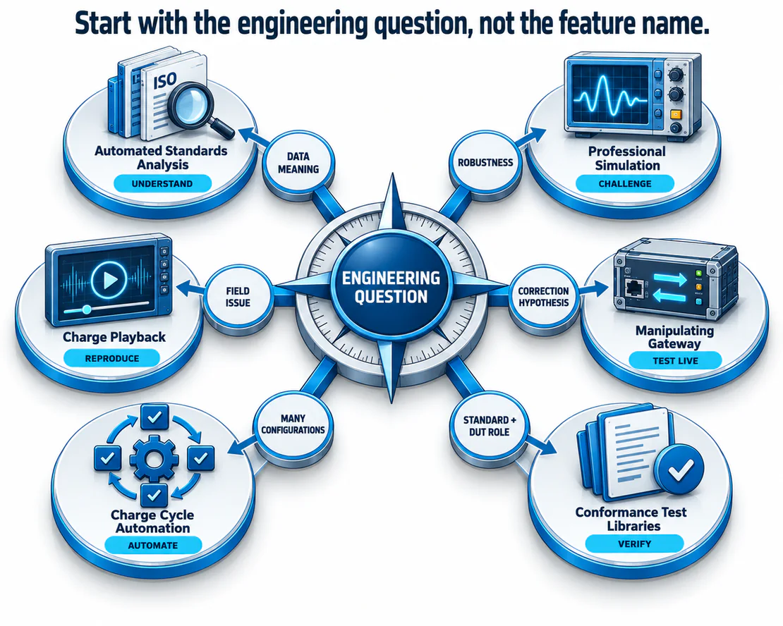 Decision map from six EV charging engineering questions to the relevant EVCA capabilities