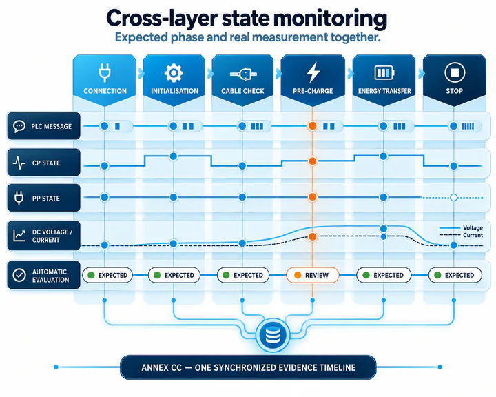 Cross-layer state monitoring combining Annex CC phase, PLC message, CP, PP, voltage, current and evaluation
