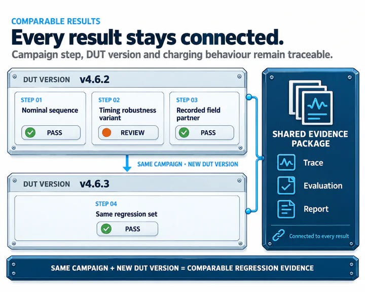 Charge cycle results linked to campaign step, DUT version, charging behaviour and report