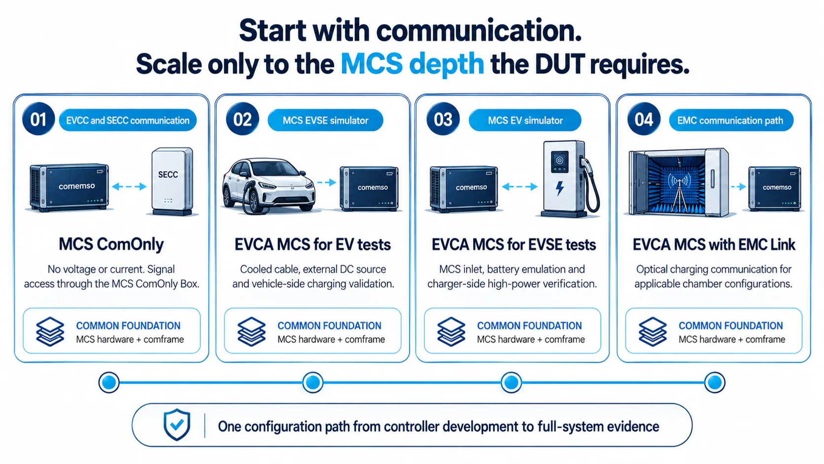 EVCA MCS configurations from ComOnly to full-power vehicle and charging-station testing