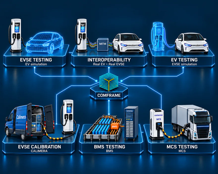 Illustrated comframe applications: EVSE testing with EV simulation, real-pair interoperability, EV testing with EVSE simulation, Calimera calibration, BMS testing and MCS testing