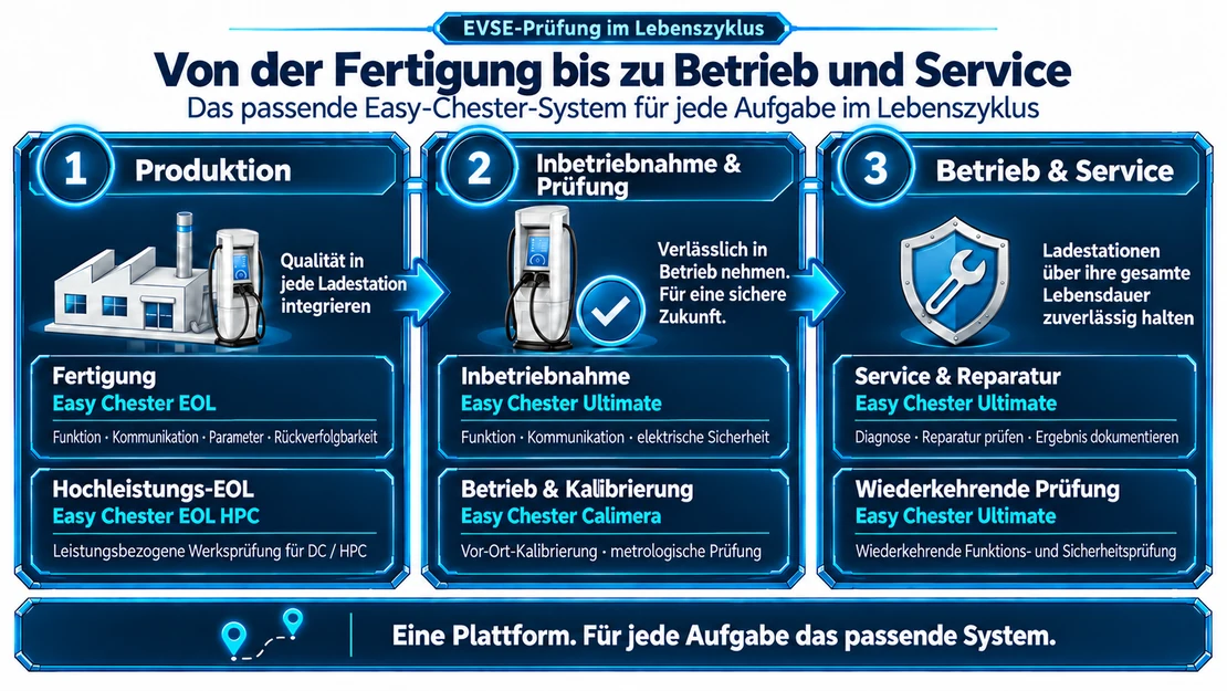 Easy-Chester-Lebenszyklus von EVSE-Fertigung und Hochleistungs-End-of-Line-Prüfung bis zu Inbetriebnahme, Kalibrierung, Service und wiederkehrender Inspektion