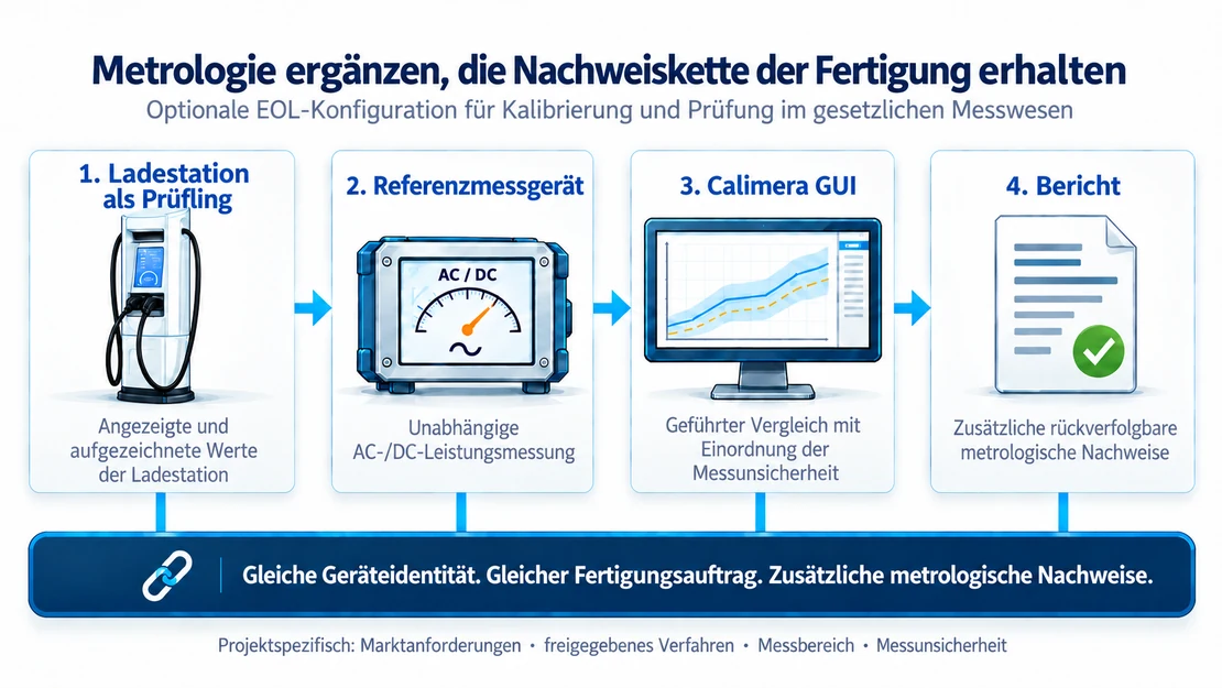 Optionale End-of-Line-Kalibrierung mit Ladestation, AC- oder DC-Referenzleistungsmessgerät, Calimera-GUI und Bericht