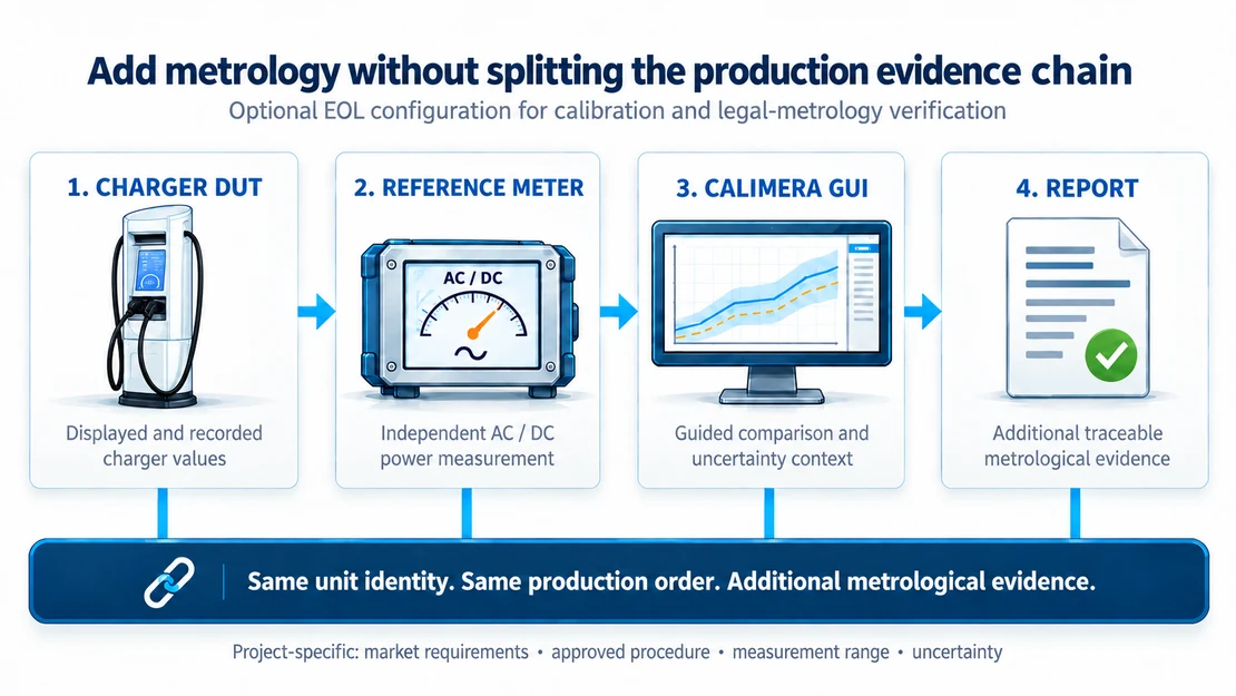 Optional end-of-line calibration workflow with charger, AC or DC reference power meter, Calimera GUI and report