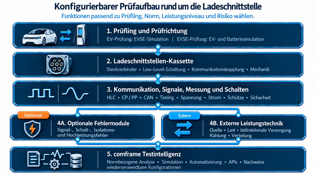 EVCA-Flex-Systemarchitektur: Prüfling, Ladeschnittstelle, Signale, optionale Fehlermodule, externe Leistungstechnik und comframe