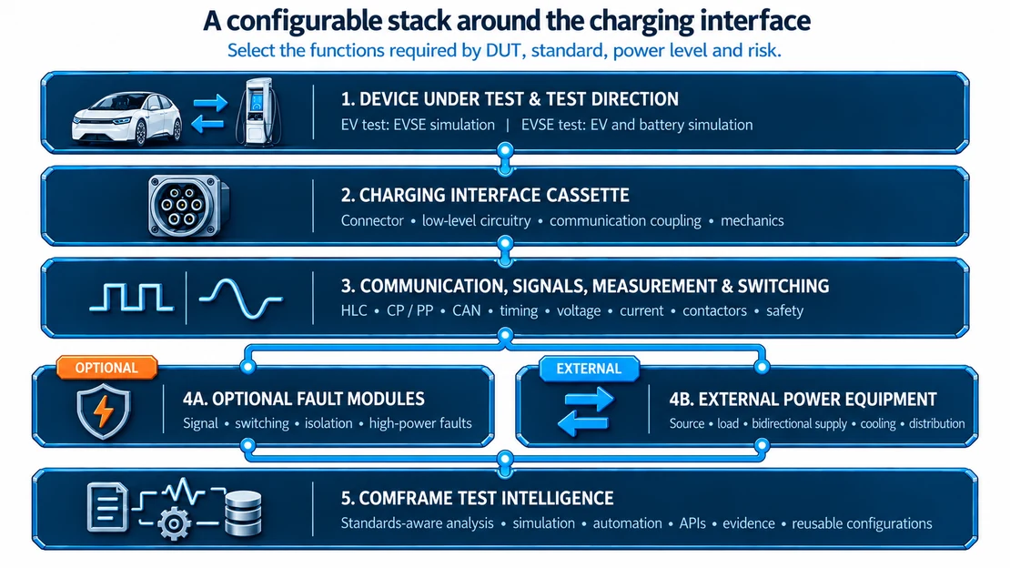 Configurable charging test stack: DUT and test direction, interface cassette, communication and measurement, optional faults, external power equipment and comframe