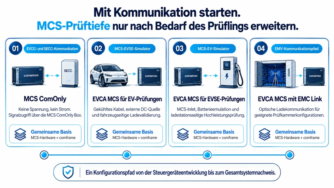 EVCA MCS-Konfigurationen von ComOnly bis zur Fahrzeug- und Ladestationsprüfung mit voller Leistung