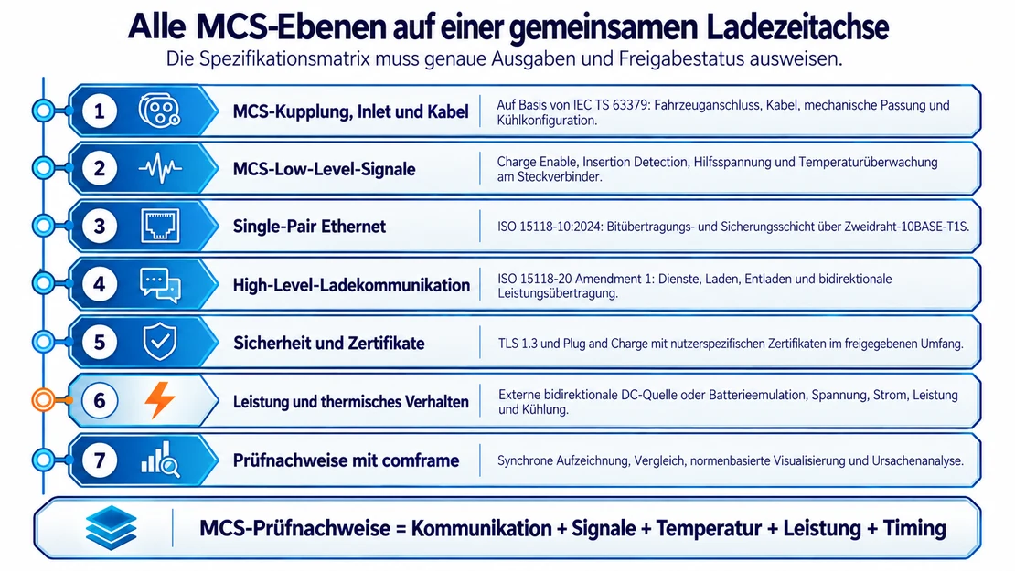 EVCA MCS-Aufbau mit übergeordneter Kommunikation, 10BASE-T1S, CE und ID, Temperaturen, Hilfsversorgung und Leistung