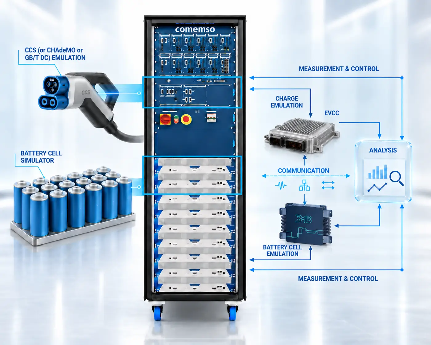 Darstellung eines integrierten BCS- und EVCA-Prüfsystems mit Ladeemulation, Zellsimulation, EVCC, BMS, Messung und Steuerung