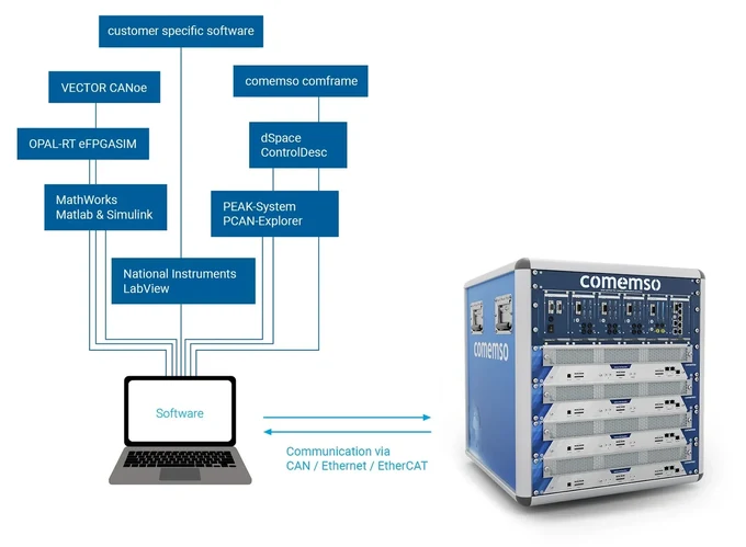 BCS, über CAN, Ethernet und EtherCAT mit comframe und kundeneigenen Softwareumgebungen verbunden.