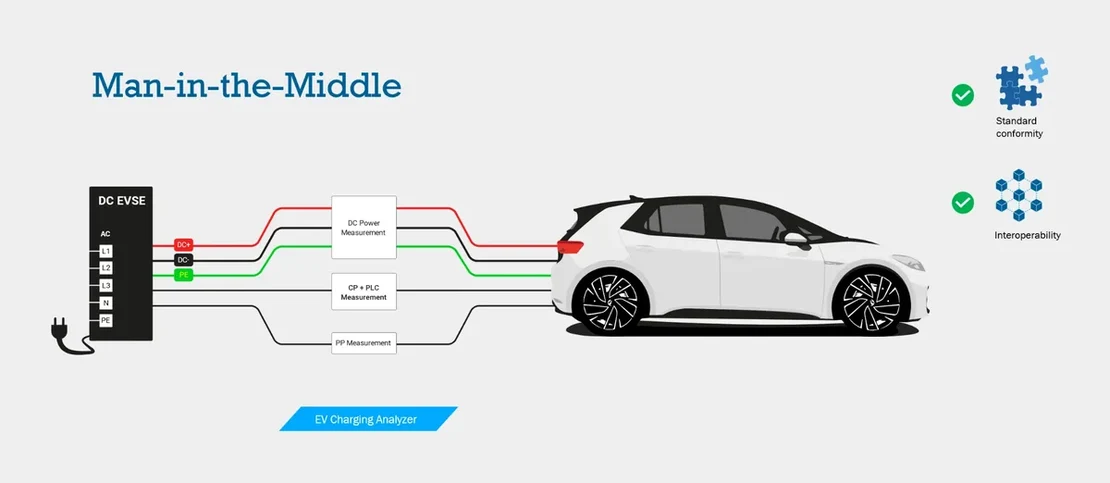 Man-in-the-middle measurement of DC power, CP and PLC communication, and PP between a real charging station and vehicle.