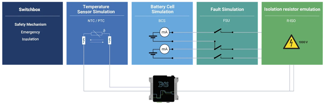 Originales BMS-Prüfstandsdiagramm mit Switch Box, Temperatursensorsimulation, Zellsimulation, Fehlersimulation und Isolationswiderstandsemulation.