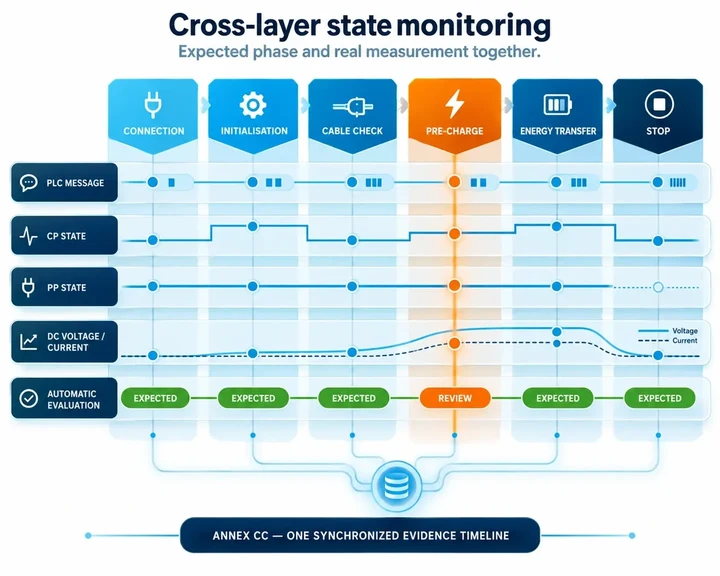 Cross-layer state monitoring combining Annex CC phase, PLC message, CP, PP, voltage, current and evaluation