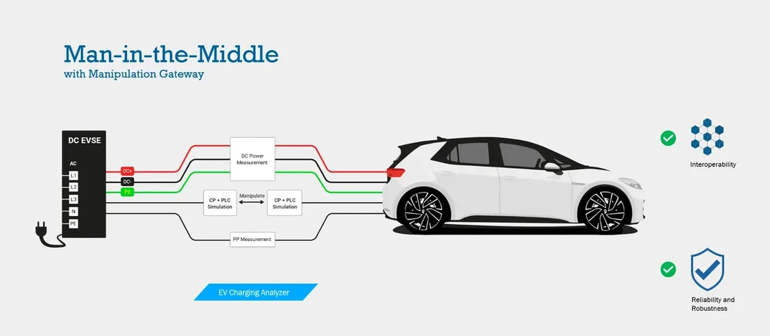 Man-in-the-middle setup with a Manipulation Gateway between the vehicle and charging station for targeted CP and PLC changes.