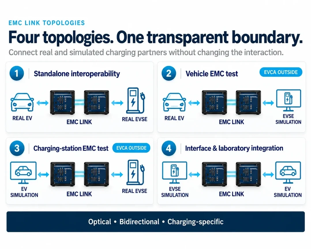 Four EMC Link topologies for real-pair, vehicle, charging-station and interface tests