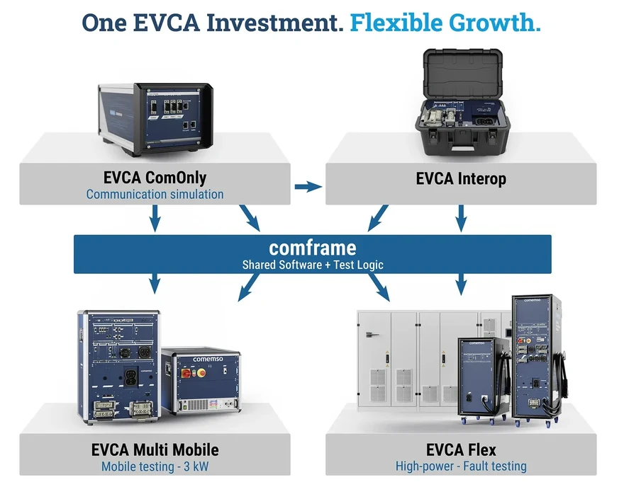 EVCA ComOnly and Interop share comframe software and test logic with Multi Mobile and Flex configurations