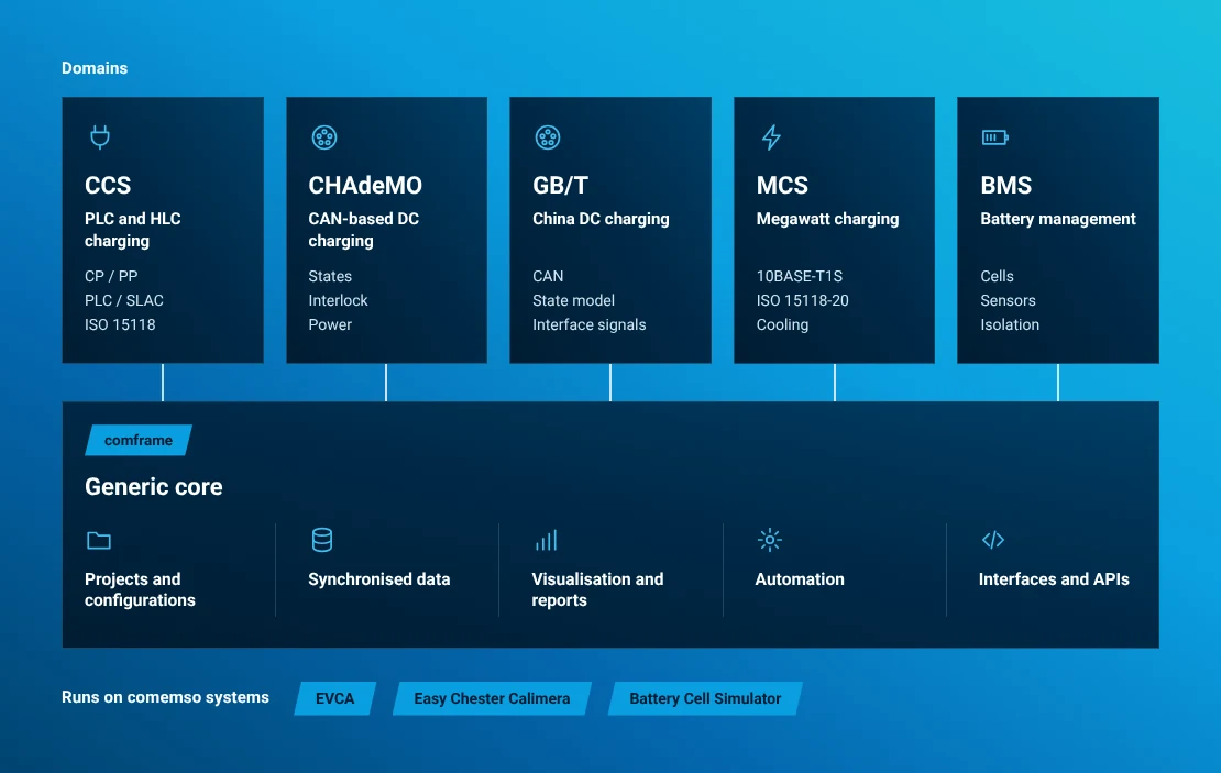 Five comframe domains share projects, synchronized data, visualization, automation and interfaces across EVCA, Calimera and Battery Cell Simulator