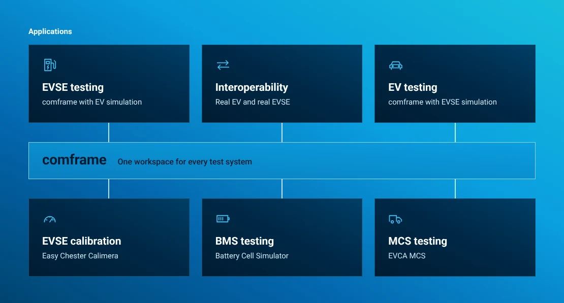 Illustrated comframe applications: EVSE testing with EV simulation, real-pair interoperability, EV testing with EVSE simulation, Calimera calibration, BMS testing and MCS testing