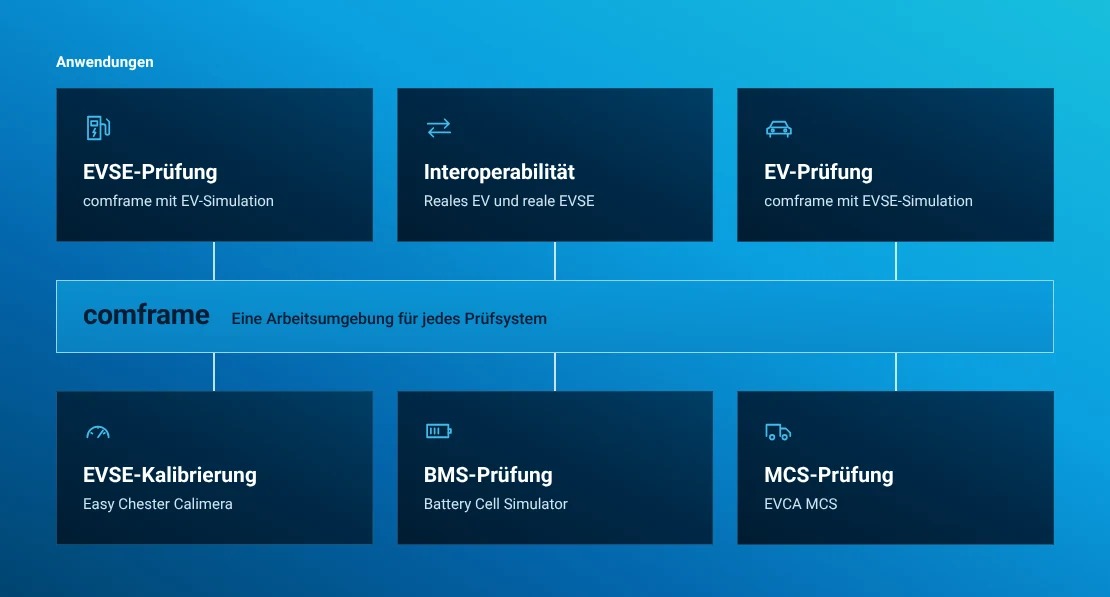 Grafische comframe-Anwendungen: EVSE-Prüfung mit EV-Simulation, Interoperabilität realer Ladepartner, EV-Prüfung mit EVSE-Simulation, Calimera-Kalibrierung, BMS-Prüfung und MCS-Prüfung