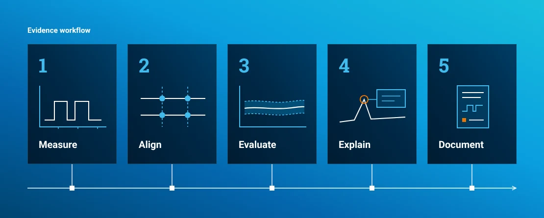 Measure, align, evaluate, explain and document: standard knowledge stays inside the evidence workflow
