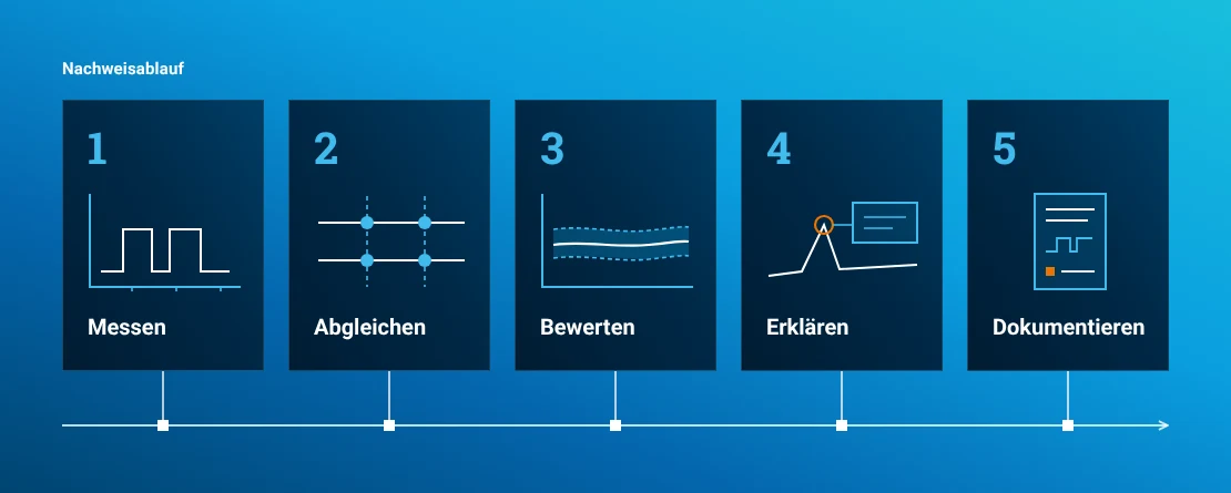Messen, abgleichen, auswerten, erklären und dokumentieren: Normenwissen bleibt im Nachweisablauf