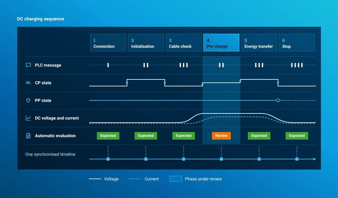 Cross-layer state monitoring combining Annex CC phase, PLC message, CP, PP, voltage, current and evaluation
