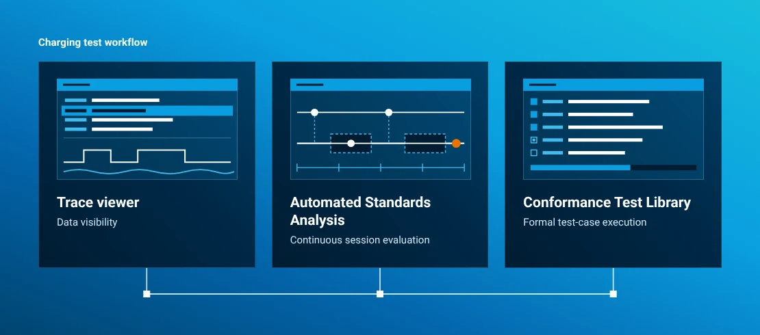 Comparison of a trace viewer, Automated Standards Analysis and a Conformance Test Library