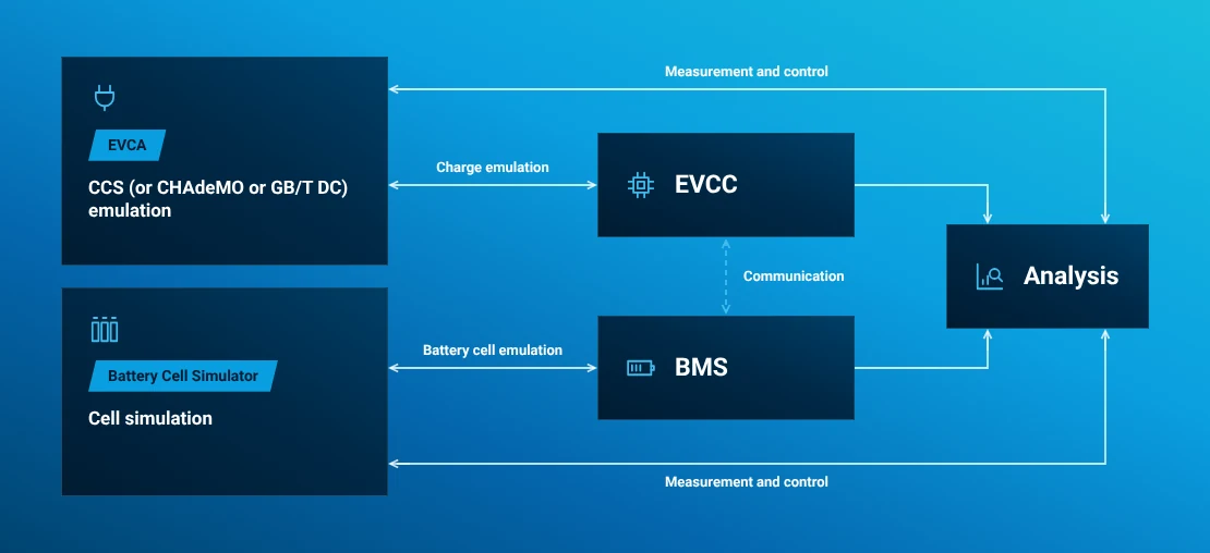 Illustration of an integrated BCS and EVCA test system with charging emulation, cell simulation, EVCC, BMS, measurement and control