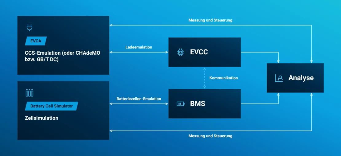 Darstellung eines integrierten BCS- und EVCA-Prüfsystems mit Ladeemulation, Zellsimulation, EVCC, BMS, Messung und Steuerung
