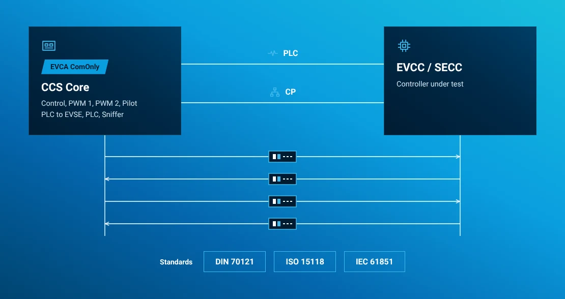 Conceptual ComOnly controller test configuration connecting a CCS Core with an EVCC or SECC through PLC and Control Pilot signals
