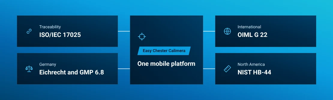 Metrology context for Easy Chester Calimera including ISO IEC 17025, OIML G 22, German Eichrecht and NIST