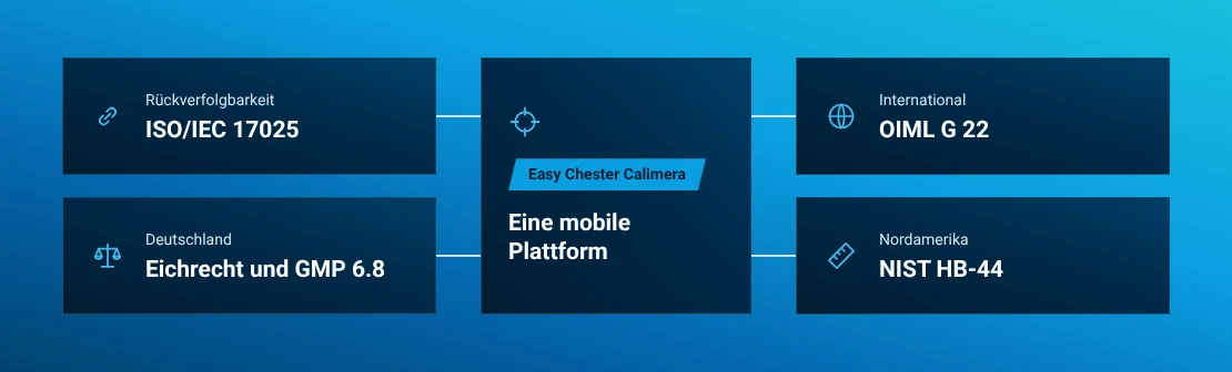 Metrologischer Kontext für Easy Chester Calimera mit ISO IEC 17025, OIML G 22, deutschem Eichrecht und NIST