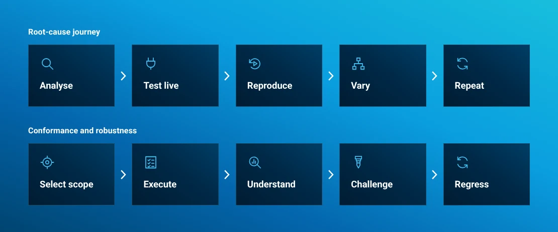 Root-cause and conformance workflows combining EVCA capabilities into evidence chains