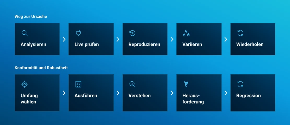 Abläufe für Ursachenanalyse und Konformitätsprüfung verbinden EVCA-Funktionen zu Nachweisketten