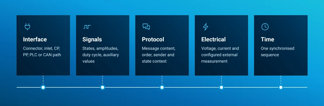 EVCA Multi Mobile evidence chain across interface, signals, protocol, electrical values and time