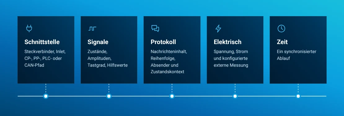 EVCA Multi Mobile-Nachweiskette über Schnittstelle, Signale, Protokoll, elektrische Werte und Zeit