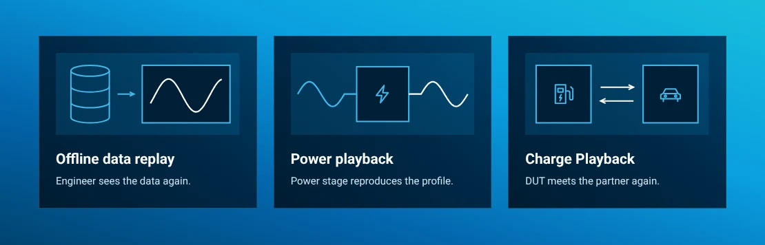 Comparison between offline data replay, power playback and active charging partner playback