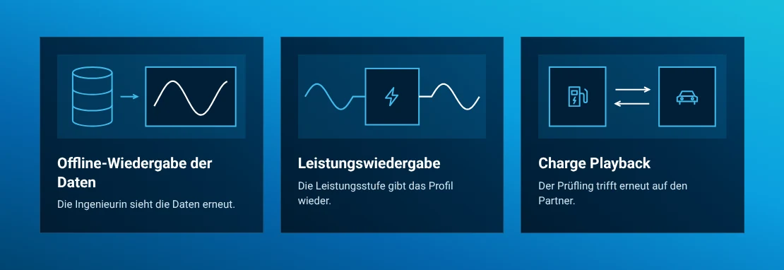 Vergleich von Offline-Datenwiedergabe, Leistungsprofilwiedergabe und aktivem Ladepartner-Playback