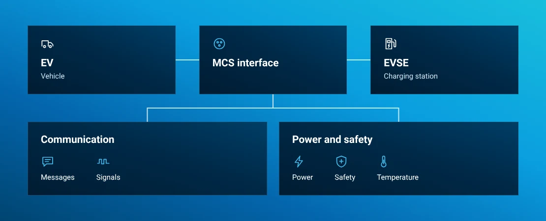 MCS test architecture connecting vehicle, charging station, communication, signals and power hardware