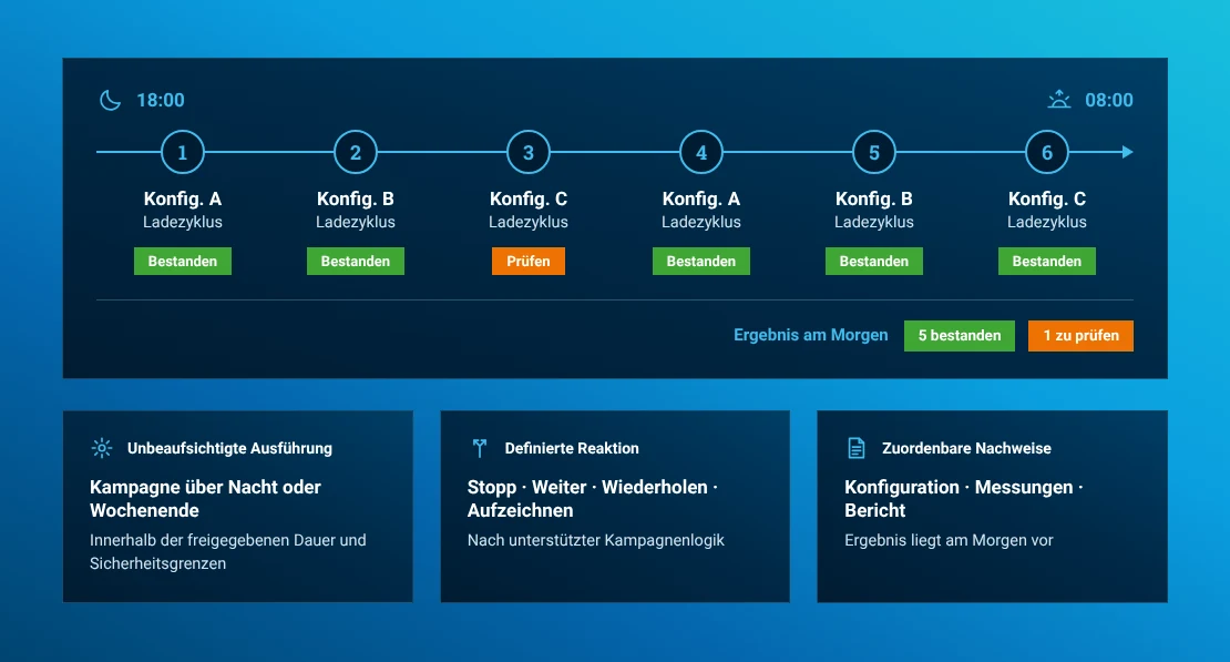 Nächtliche EV- und EVSE-Ladekampagne mit wiederholten Zyklen und eindeutig zugeordneten Ergebnissen
