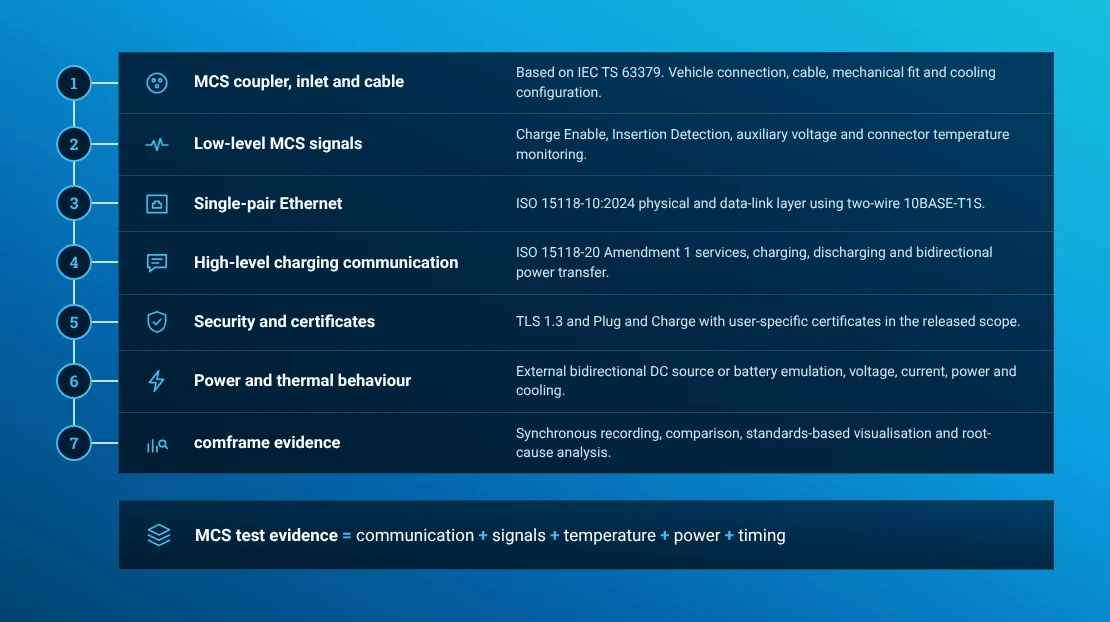 EVCA MCS stack across high-level communication, 10BASE-T1S, CE and ID, temperatures, auxiliary supply and power
