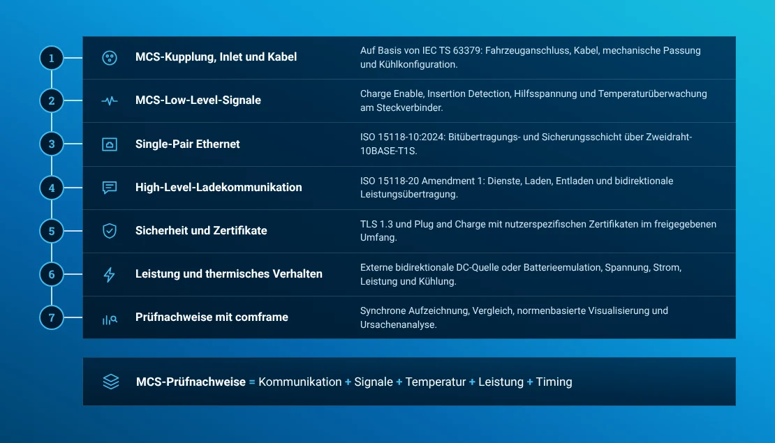 EVCA MCS-Aufbau mit übergeordneter Kommunikation, 10BASE-T1S, CE und ID, Temperaturen, Hilfsversorgung und Leistung