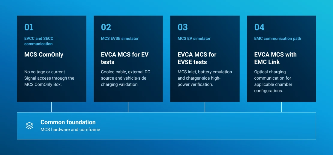 EVCA MCS configurations from ComOnly to full-power vehicle and charging-station testing