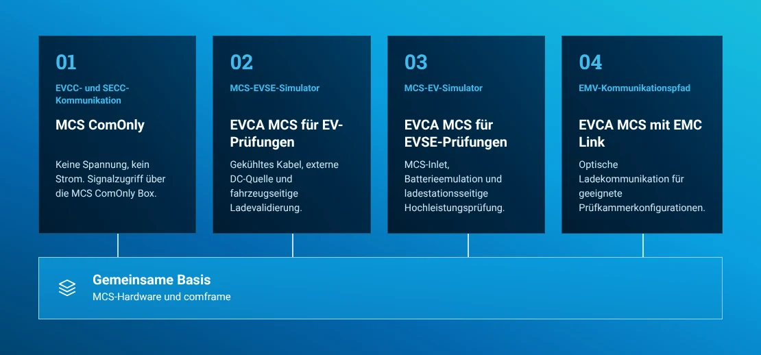 EVCA MCS-Konfigurationen von ComOnly bis zur Fahrzeug- und Ladestationsprüfung mit voller Leistung