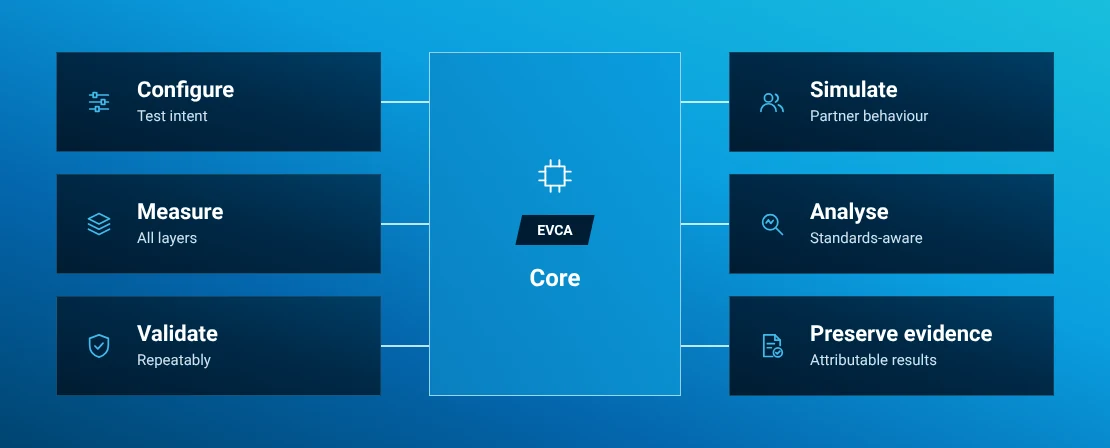 EVCA capability illustration: configure, simulate, measure, analyse, validate and preserve evidence.