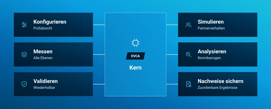 EVCA-Funktionsgrafik: konfigurieren, simulieren, messen, analysieren, validieren und Nachweise sichern.