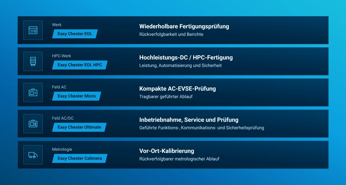 Auswahl von Easy Chester EOL, EOL HPC, Micro, Ultimate und Calimera nach Aufgabe, Umgebung und Nachweisen